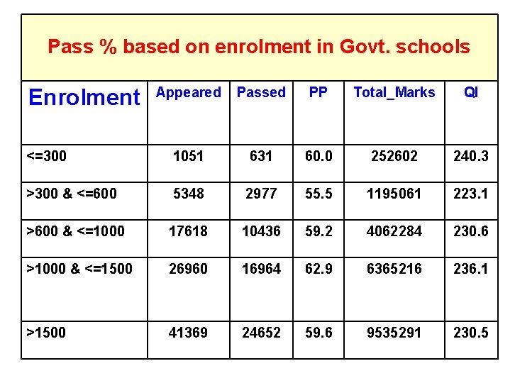 Pass % based on enrolment in Govt. schools Appeared Passed PP Total_Marks QI <=300