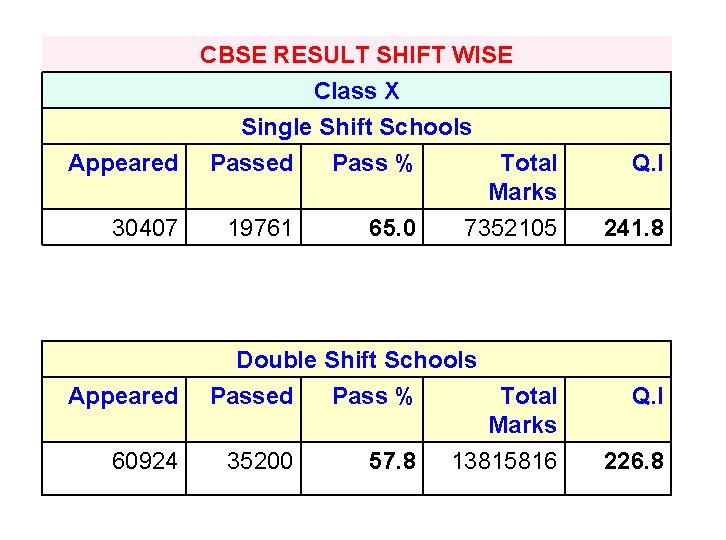 CBSE RESULT SHIFT WISE Appeared 30407 Appeared 60924 Class X Single Shift Schools Passed
