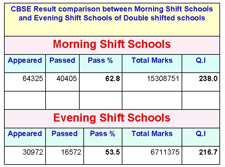 CBSE Result comparison between Morning Shift Schools and Evening Shift Schools of Double shifted
