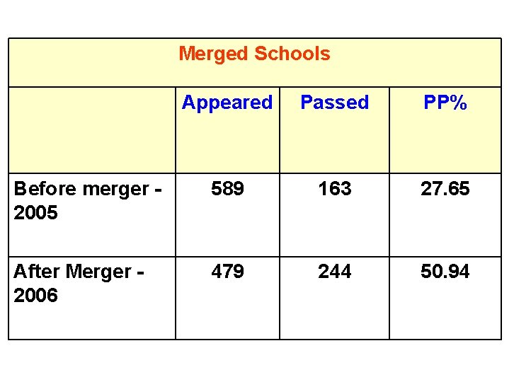 Merged Schools Appeared Passed PP% Before merger 2005 589 163 27. 65 After Merger