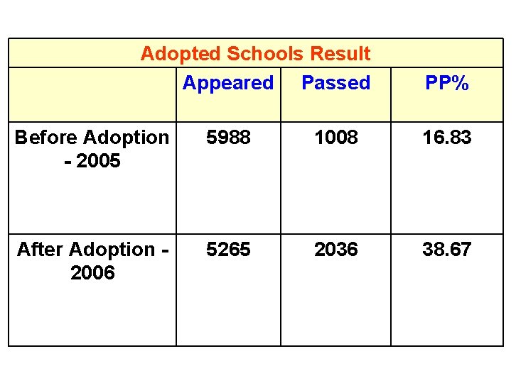 Adopted Schools Result Appeared Passed PP% Before Adoption - 2005 5988 1008 16. 83
