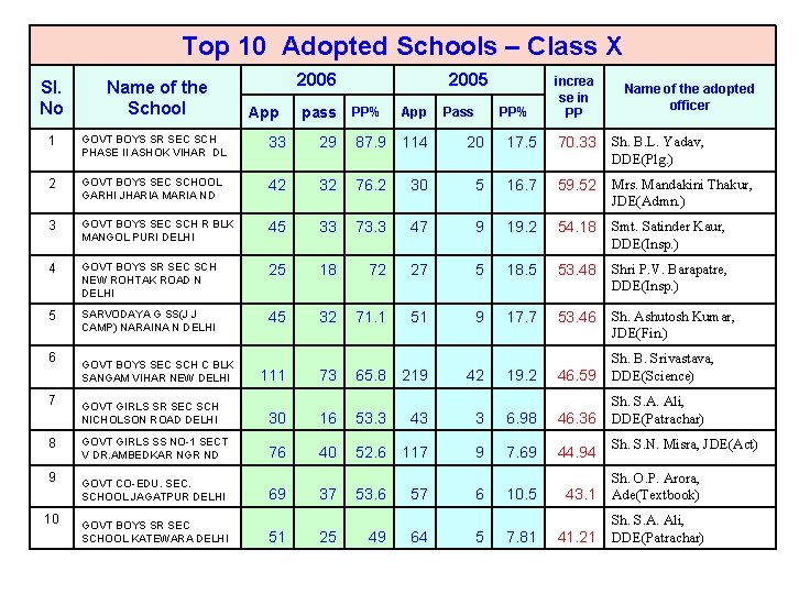 Top 10 Adopted Schools – Class X Sl. No Name of the School 1