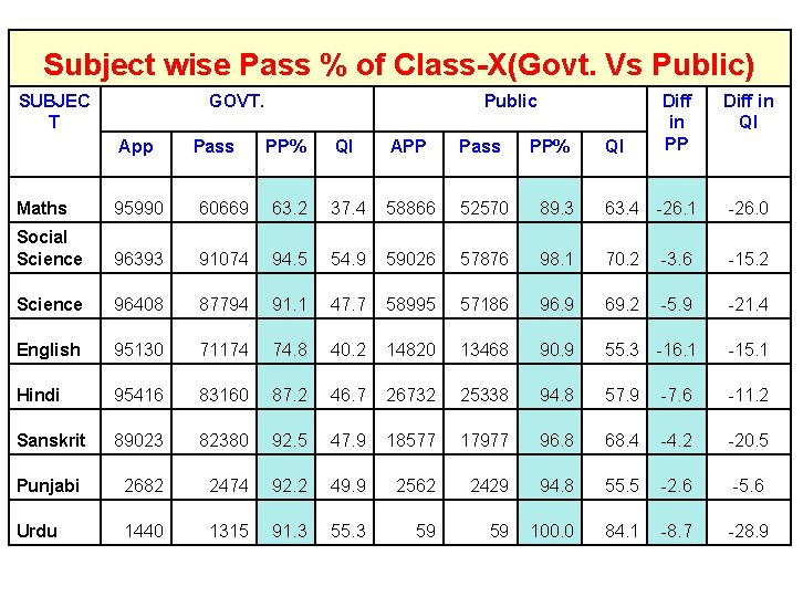 Subject wise Pass % of Class-X(Govt. Vs Public) SUBJEC T GOVT. App Pass Public