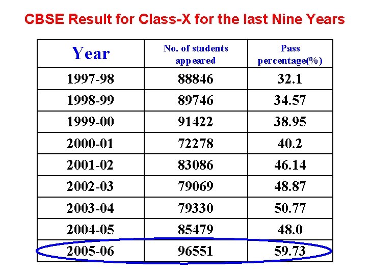 CBSE Result for Class-X for the last Nine Years Year No. of students appeared