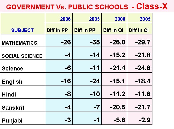 GOVERNMENT Vs. PUBLIC SCHOOLS - Class-X 2006 SUBJECT Diff in PP 2005 Diff in