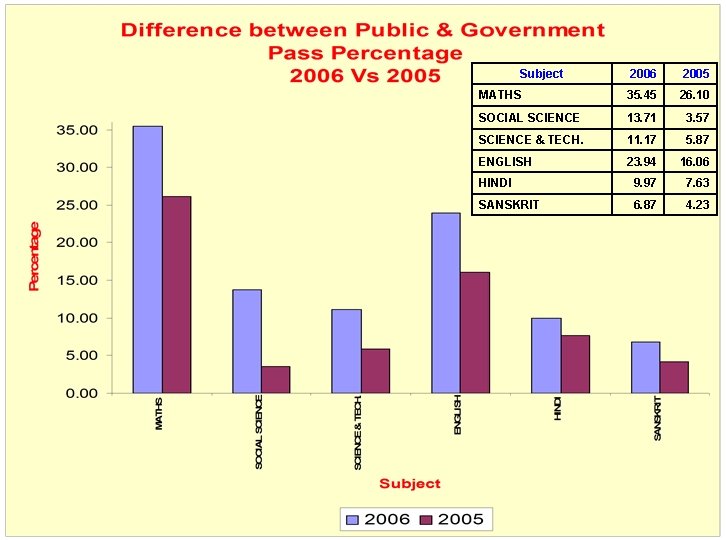 Subject 2006 2005 MATHS 35. 45 26. 10 SOCIAL SCIENCE 13. 71 3. 57