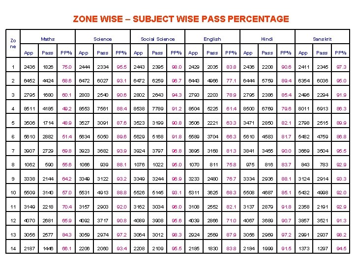 ZONE WISE – SUBJECT WISE PASS PERCENTAGE Maths Zo ne Science Social Science English