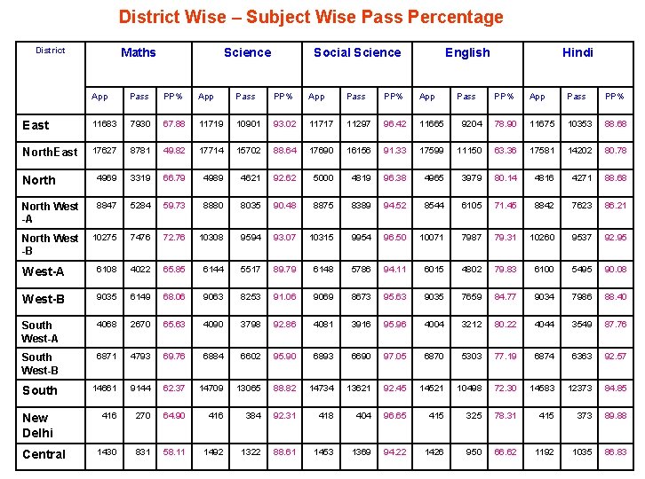 District Wise – Subject Wise Pass Percentage District Maths Science Social Science English App