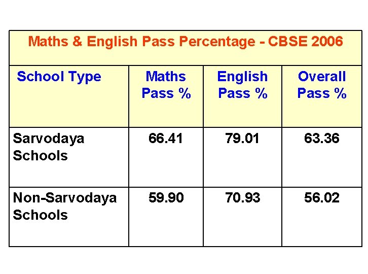 Maths & English Pass Percentage - CBSE 2006 School Type Maths Pass % English