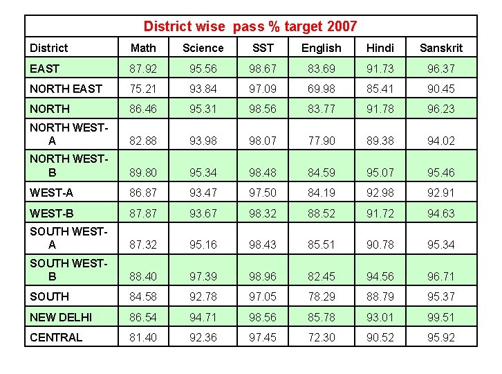 District wise pass % target 2007 District Math Science SST English Hindi Sanskrit EAST