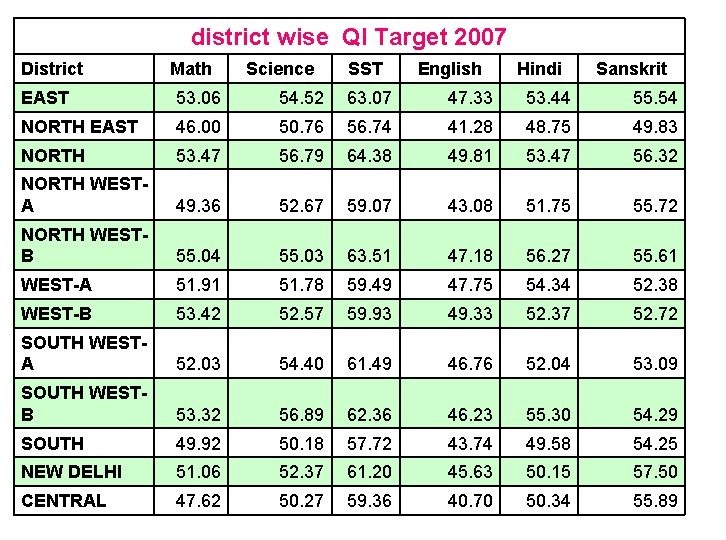 district wise QI Target 2007 District Math Science SST English Hindi Sanskrit EAST 53.