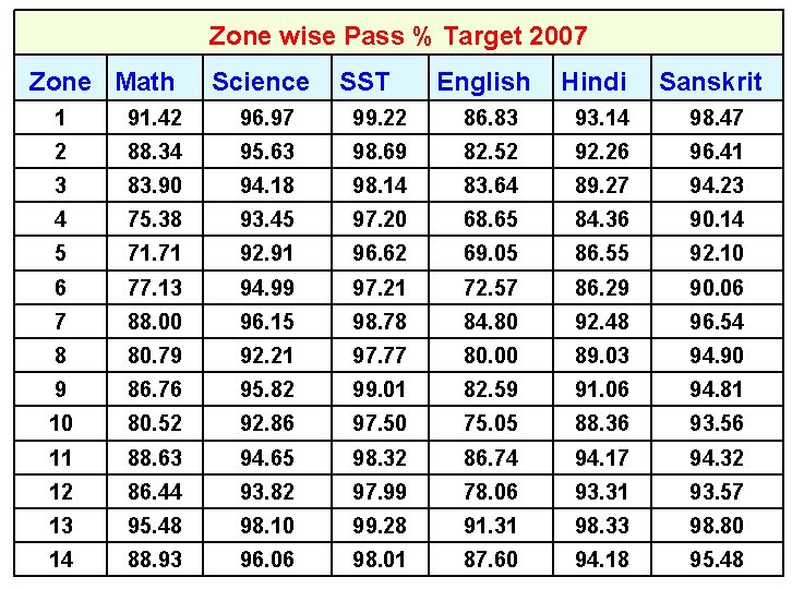 Zone wise Pass % Target 2007 Zone Math Science SST English Hindi Sanskrit 1