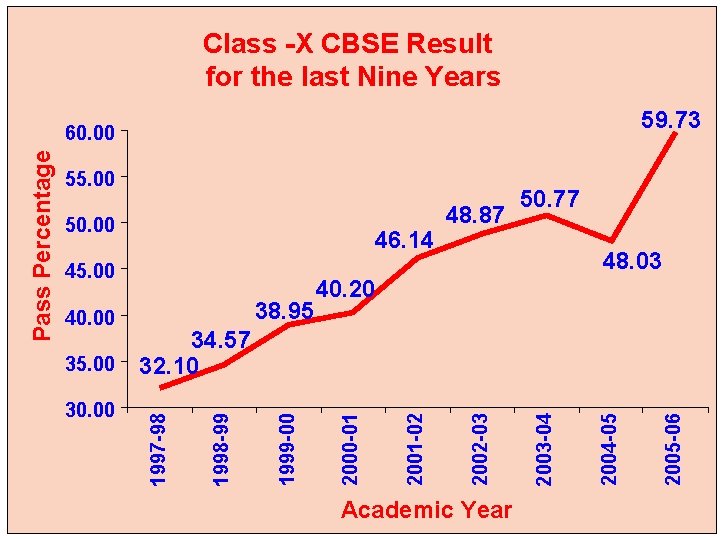 Class -X CBSE Result for the last Nine Years 59. 73 55. 00 50.