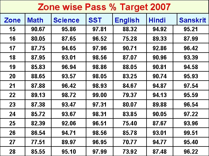 Zone wise Pass % Target 2007 Zone Math Science SST English Hindi Sanskrit 15