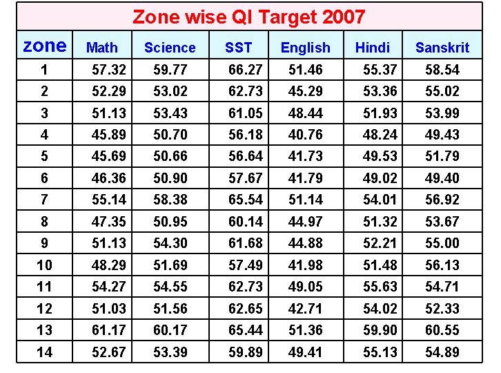 Zone wise QI Target 2007 zone Math Science SST English Hindi Sanskrit 1 57.