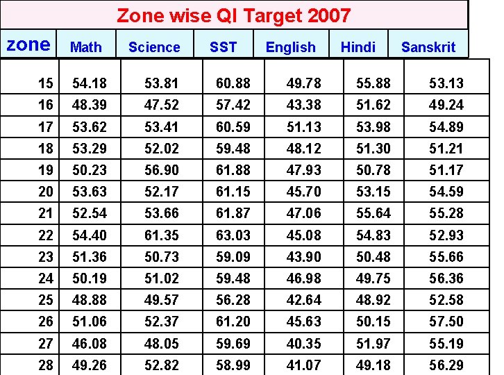 Zone wise QI Target 2007 zone Math Science SST English Hindi Sanskrit 15 54.