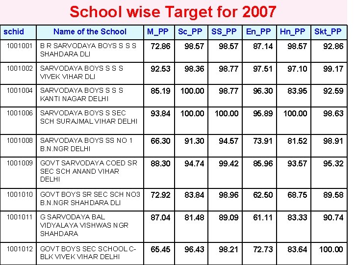 School wise Target for 2007 schid Name of the School M_PP Sc_PP SS_PP En_PP