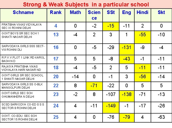 Strong & Weak Subjects in a particular school Schname Rank Math Scien ce SSt