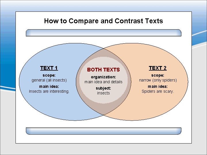 How to Compare and Contrast Texts TEXT 1 BOTH TEXTS TEXT 2 scope: general