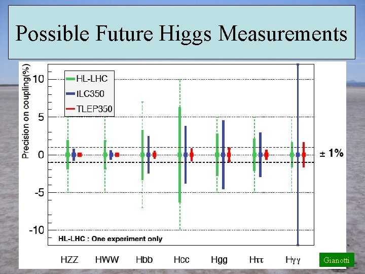 Possible Future Higgs Measurements Gianotti 