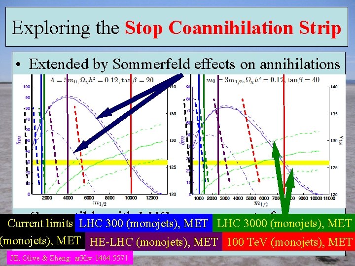 Exploring the Stop Coannihilation Strip • Extended by Sommerfeld effects on annihilations • Compatible