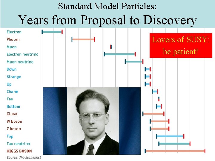Standard Model Particles: Years from Introduction Proposal to Discovery Lovers of SUSY: be patient!