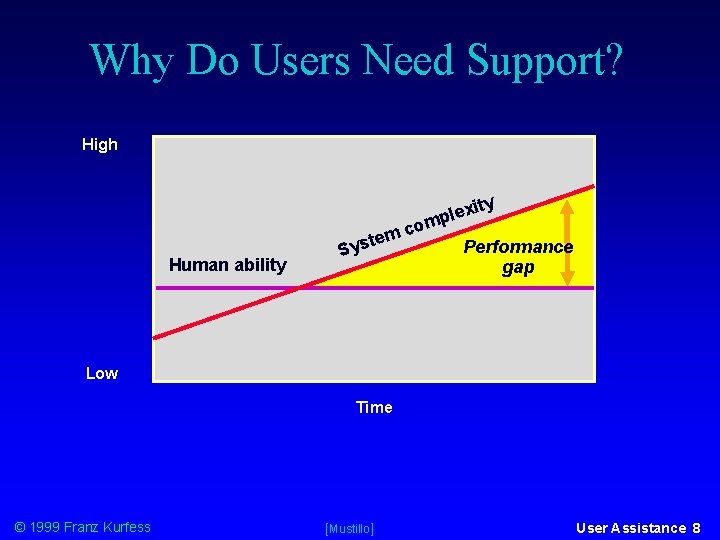 Why Do Users Need Support? High Human ability m yste S co ity x
