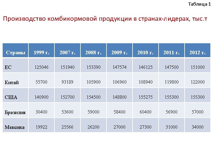 Таблица 1 Производство комбикормовой продукции в странах-лидерах, тыс. т Страны 1999 г. 2007 г.