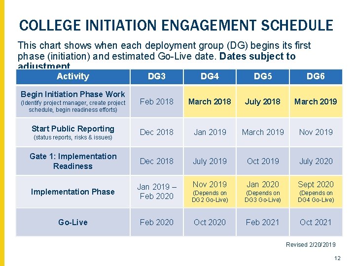 COLLEGE INITIATION ENGAGEMENT SCHEDULE This chart shows when each deployment group (DG) begins its