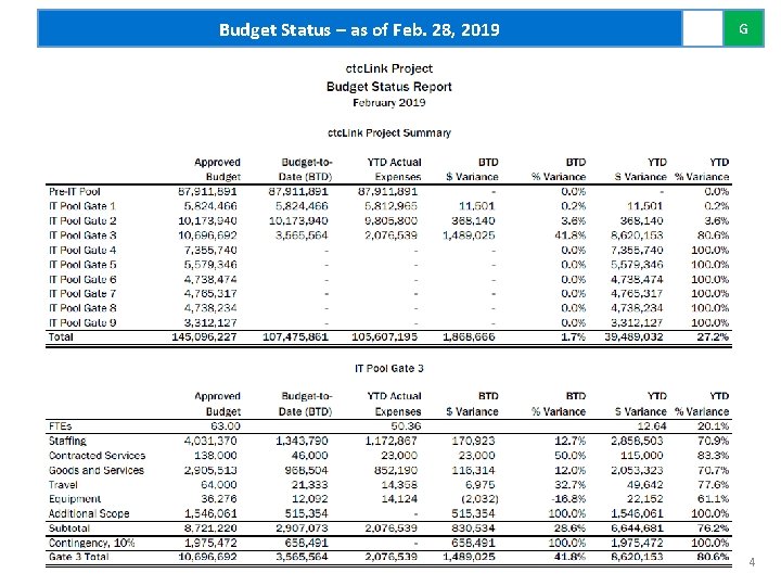 Budget Status – as of Feb. 28, 2019 G 4 