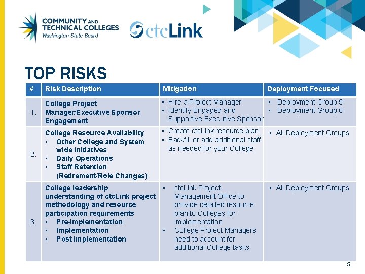 TOP RISKS # Risk Description Mitigation 1. College Project Manager/Executive Sponsor Engagement • Hire