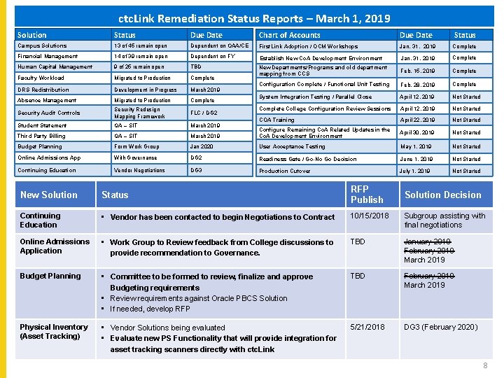 ctc. Link Remediation Status Reports – March 1, 2019 Solution Status Due Date Chart