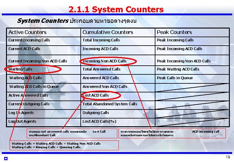 2. 1. 1 System Counters ประกอบดวยหวขอตางๆดงน Active Counters Cumulative Counters Peak Counters Current Incoming