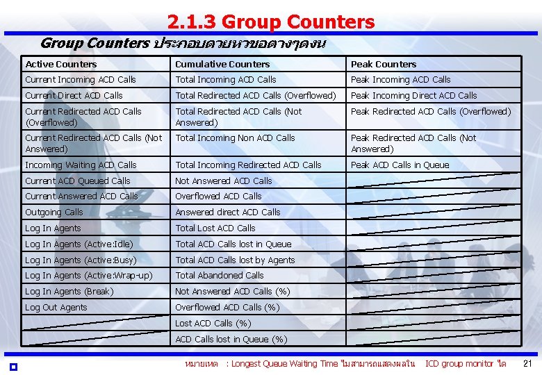 2. 1. 3 Group Counters ประกอบดวยหวขอตางๆดงน Active Counters Cumulative Counters Peak Counters Current Incoming