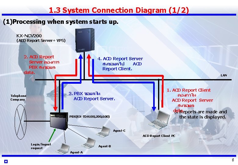 1. 3 System Connection Diagram (1/2) (1)Processing when system starts up. KX-NCV 200 (ACD
