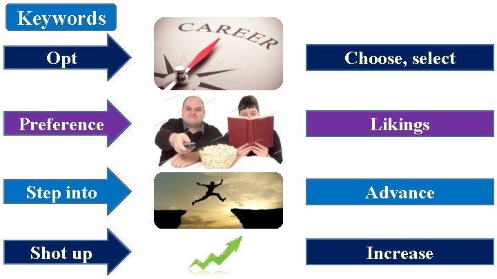 Keywords Opt Choose, select Preference Likings Step into Advance Shot up Increase 