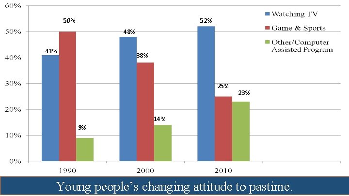 50% 52% 48% 41% 38% 25% 23% 14% 9% Young people’s changing attitude to