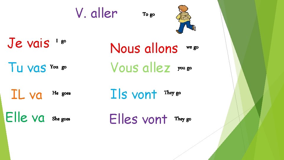 V. aller Je vais Tu vas I go You go To go Nous allons V. aller Je vais Tu vas I go You go To go Nous allons