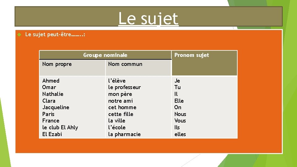 Le sujet peut-être……. . : Groupe nominale Nom propre Nom commun Ahmed Omar Nathalie Le sujet peut-être……. . : Groupe nominale Nom propre Nom commun Ahmed Omar Nathalie