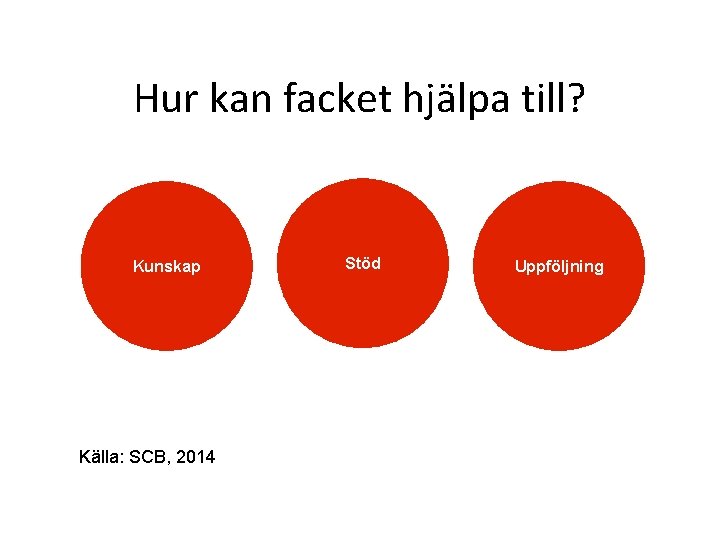 Hur kan facket hjälpa till? Kunskap Källa: SCB, 2014 Stöd Uppföljning 