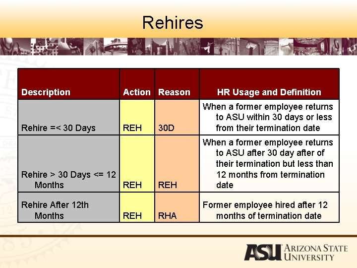 Rehires Description Rehire =< 30 Days Action Reason REH Rehire > 30 Days <=