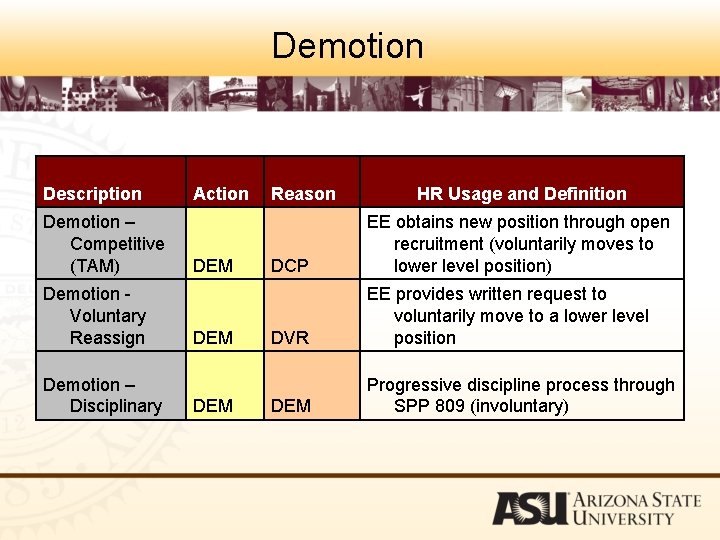 Demotion Description Demotion – Competitive (TAM) Demotion Voluntary Reassign Demotion – Disciplinary Action DEM