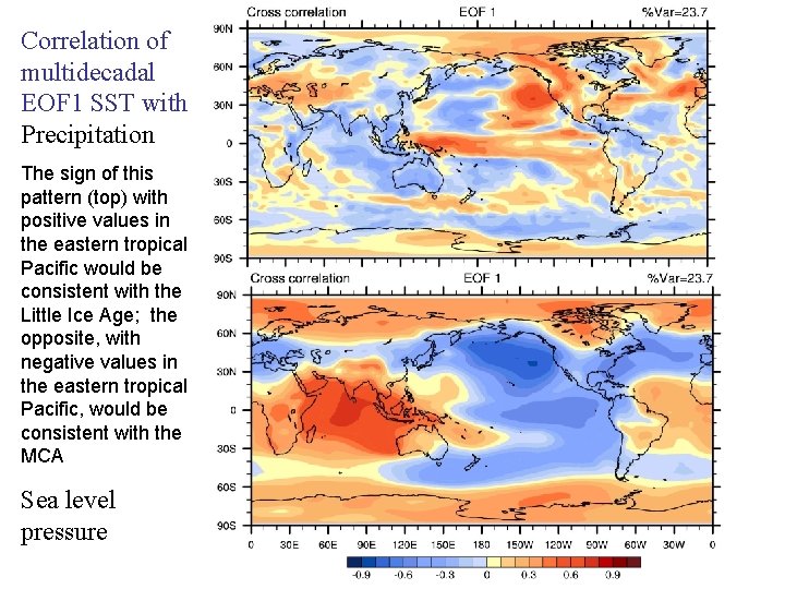 Correlation of multidecadal EOF 1 SST with Precipitation The sign of this pattern (top)