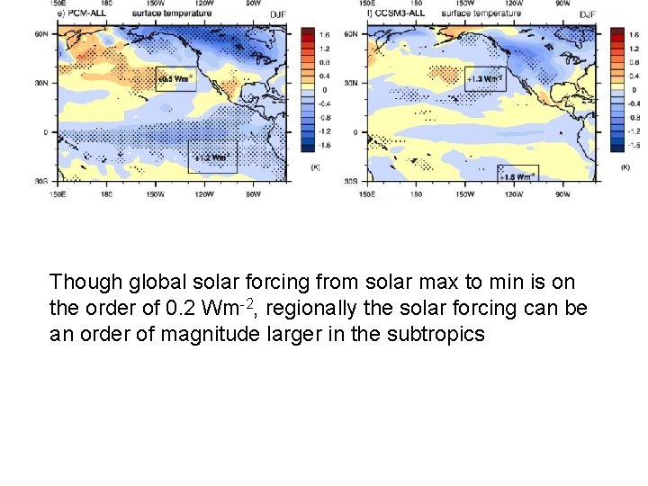 Though global solar forcing from solar max to min is on the order of