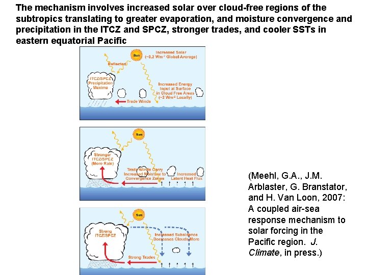 The mechanism involves increased solar over cloud-free regions of the subtropics translating to greater