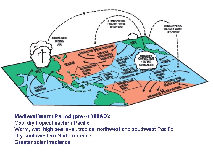______ Medieval Warm Period (pre ~1300 AD): Cool dry tropical eastern Pacific Warm, wet,