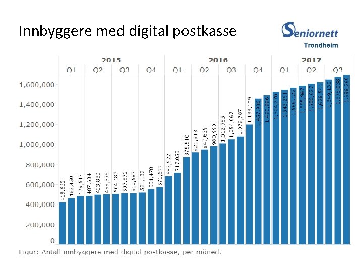 Innbyggere med digital postkasse 