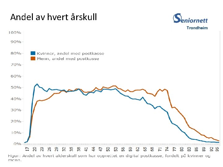 Andel av hvert årskull 