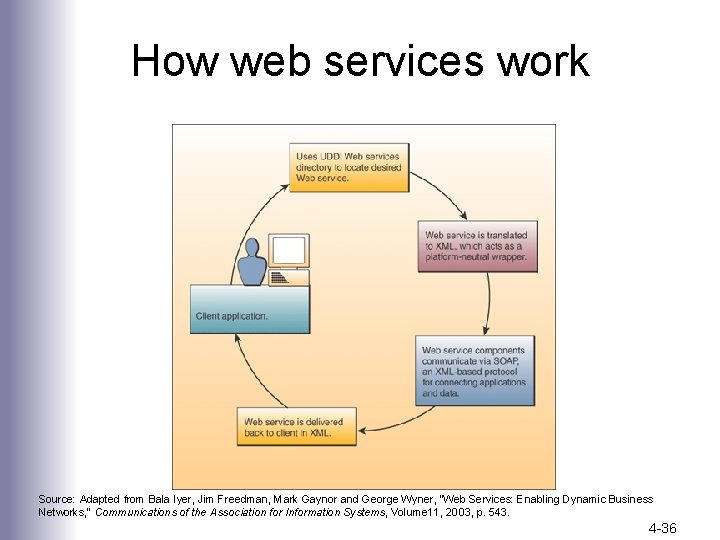 How web services work Source: Adapted from Bala Iyer, Jim Freedman, Mark Gaynor and