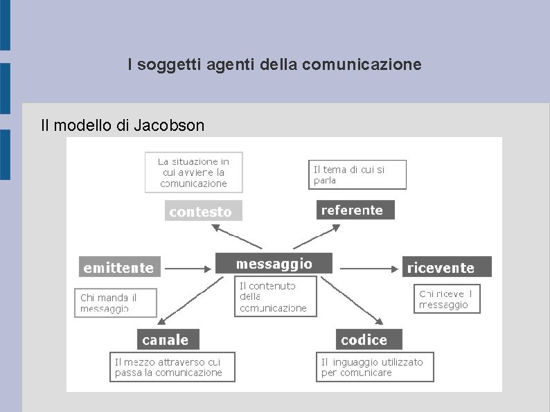 I soggetti agenti della comunicazione Il modello di Jacobson 
